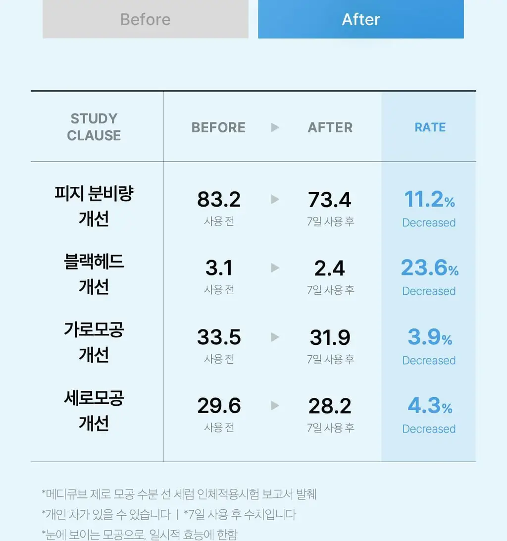 [수분진정/피지케어] 메디큐브 제로 모공 수분 선세럼 50ml 상세페이지 33